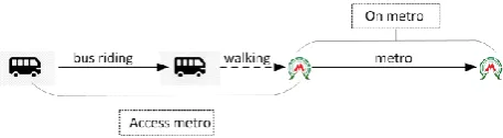Figure 1. An example of a bus-and-metro trip. Since each bus transaction record corresponds to a bus trip, it is easy to identify the bus trips