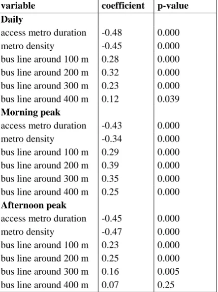 Table 4. The results of Pearson correlation tests between the bus-and-metro ratios and selected variables for different periods