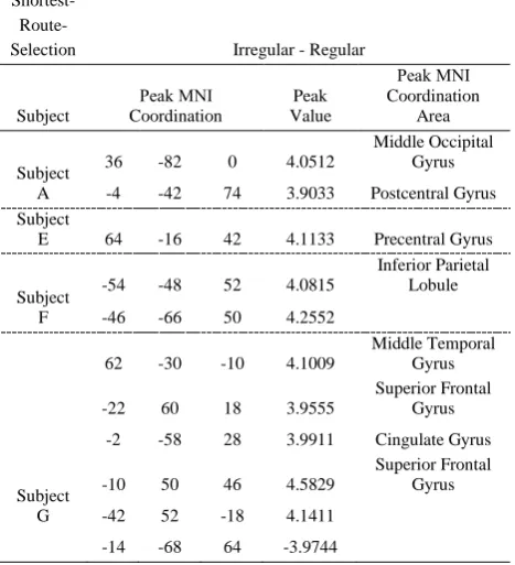 Table 4. Active brain areas in shortest-route-selection tasks (irregular - regular) 