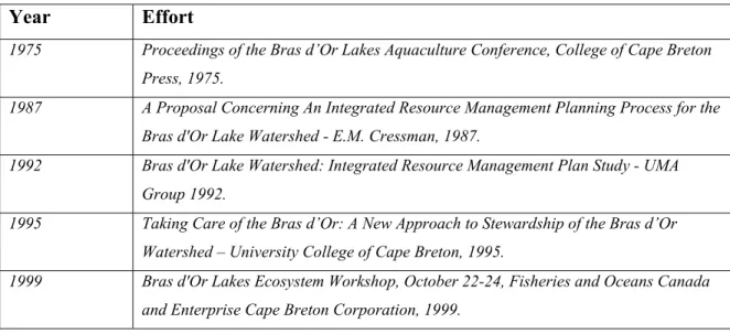 Table 3.1: Previous Planning and Management Efforts for the Bras d’Or  Year  Effort 