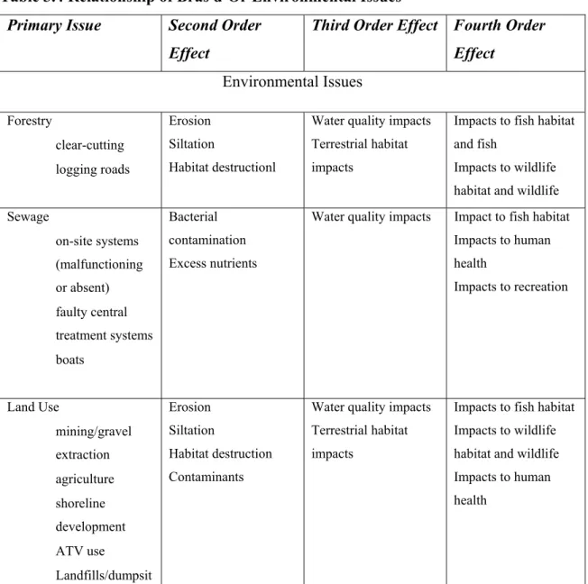 Table 3.4 Relationship of Bras d’Or Environmental Issues  Primary Issue  Second Order 