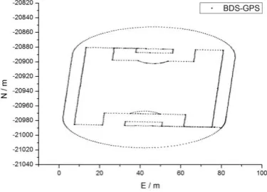 Figure 1. BDS/GPS dynamic positioning results 
