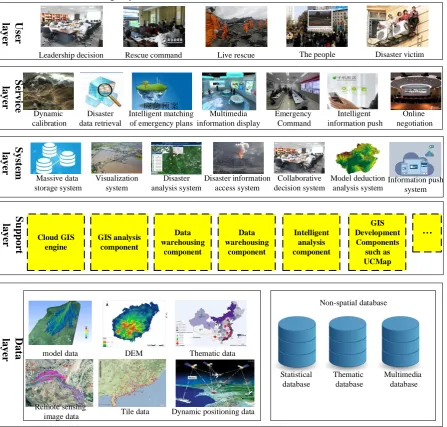 Figure 3. The Architecture of the Integrated Disaster Reduction Intelligent Service System