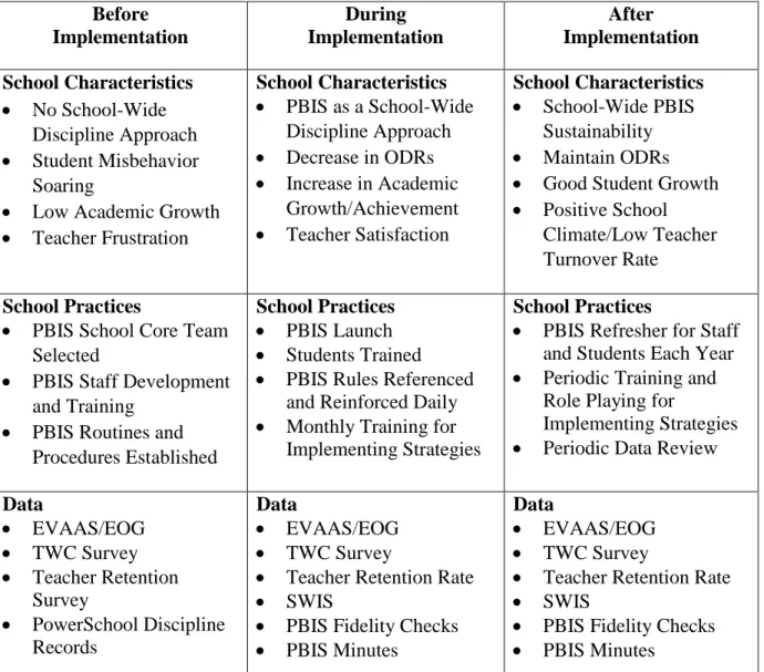 Figure 1. School Characteristics, Practices, and Data during PBIS Implementation Stages   
