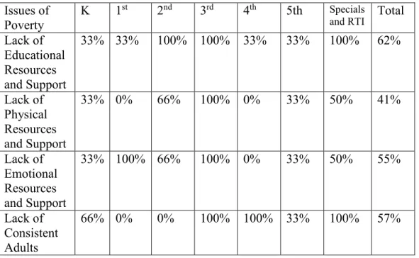 Table 7 shows the difference in the understanding of issues of poverty after the  intervention and training provided to the teachers