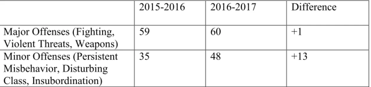 Table 11 shows that between the years of 2015-16 and 2016-17, there was an  increase of only one referral, indicating no significant change in the number of major  offenses