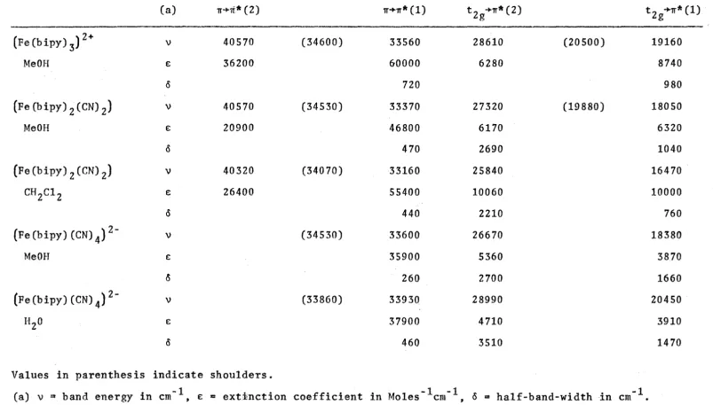TABLE 2 SPECTRA OF THE BIPYRIDYL COMPLEXES OF IRON (I I) 