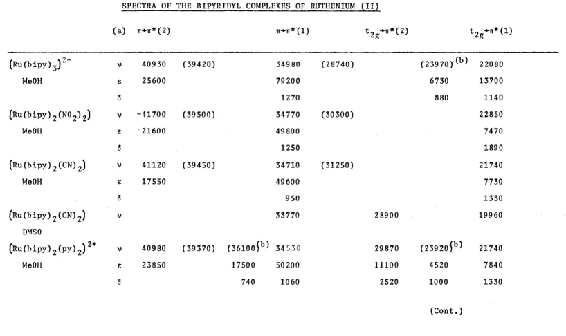 TABLE 3 SPECTRA OF THE BIPYRIDYL COMPLEXJlS OF RUTHENIUM (II) 