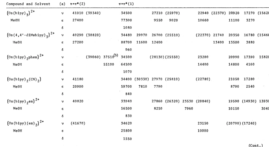 TABLE 4 SPECTRA OF THE BIPYRIDYL COMPLEXES OF OSMIUM (II) 