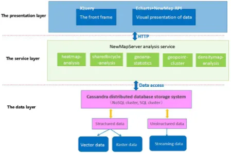 Figure 1. System technology architecture