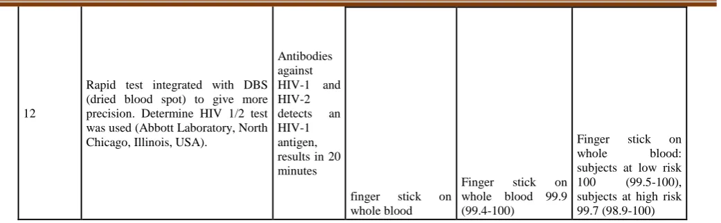 Table 2 Product characteristics of rapid tests 