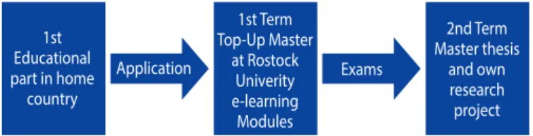 Figure 2: Concept for an international master’s programme and an  included student exchange scheme
