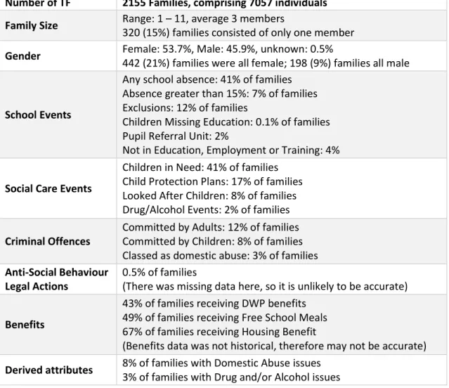 Table 6: Overview of TF demographics and events occurring in the year prior to intervention, using ECC data 