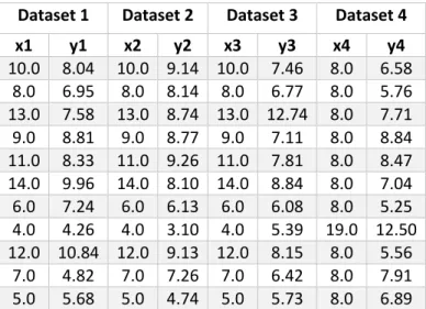 Table 1: Anscombe’s quartet data, x and y values for four datasets, from Anscombe (1973) 