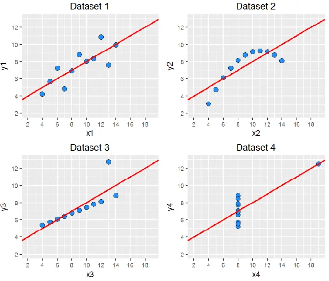 Figure 1: Anscombe’s Quartet data (Anscombe, 1973) plotted to illustrate the importance of data visualisation 