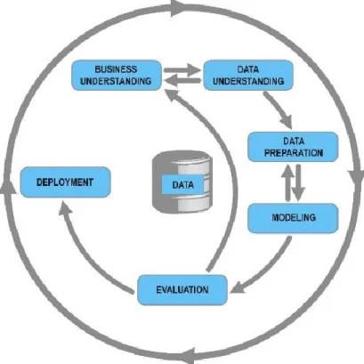 Figure 3: The CRISP-DM Process, as defined by Chapman et al. (2000) 