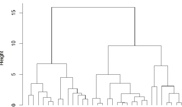 Figure 5: Example dendrogram, plotted using the R base package ‘mtcars’ sample data 