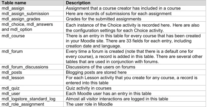Tab. 1: Some of the potential research tables 