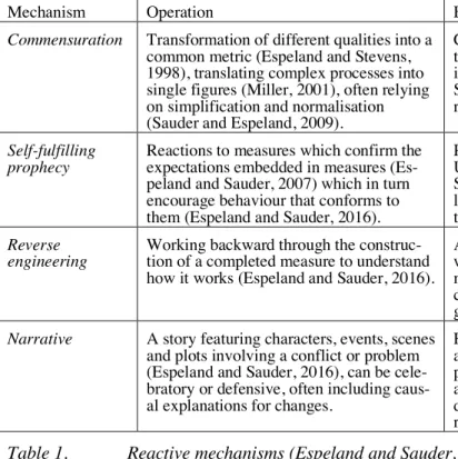Table 1.   Reactive mechanisms (Espeland and Sauder, 2007; Sauder and Espeland, 2009) 