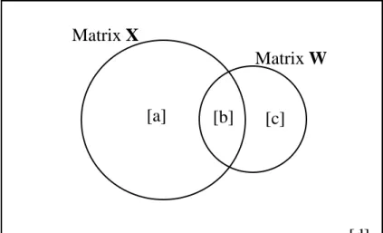 Figure 29 -  The fractions of variation obtained by partitioning a response data set Y with two explanatory data matrices X and W.
