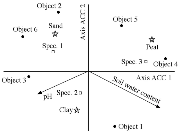 Figure 27: CCA triplot showing the objects (black dots), the response variables (species, white  squares),  the  quantitative  explanatory  variables  (arrows)  and  the  states  of  the qualitative explanatory variable (stars)