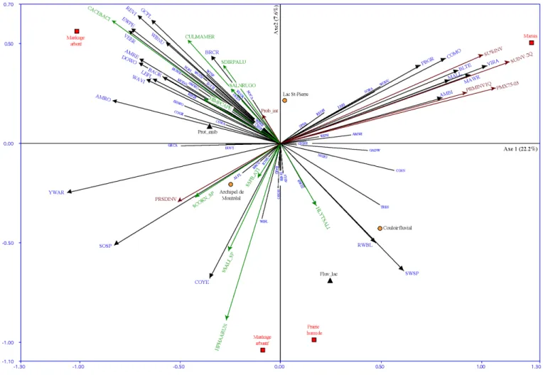 Figure 28 - Real example of RDA biplot (RDA on a covariance matrix, scaling 2) showing the two first axes of a canonical ordination of 143 sites (not represented), 63 bird species (headless or full-headed arrows), 15 quantitative environmental variables (i