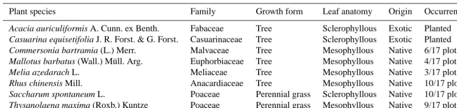 Table 2. List of studied functional traits with abbreviations andunits.