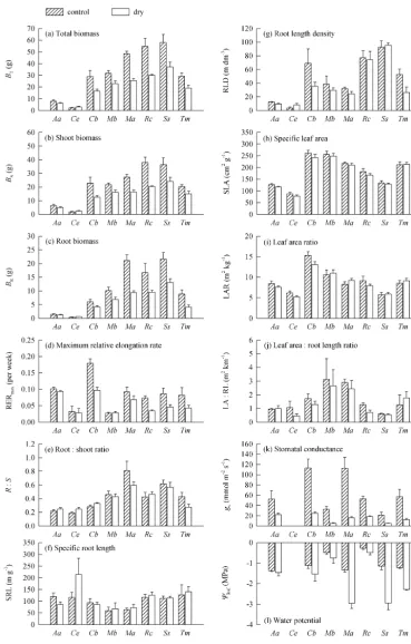 Figure 1. Functional traits related to drought resistance of two exotic tree species (grass species (based means (Aa, Acacia auriculiformis; Ce, Casuarina equisetifolia),four native tree species (Cb, Commersonia bartramia; Mb, Mallotus barbatus; Ma, Melia 