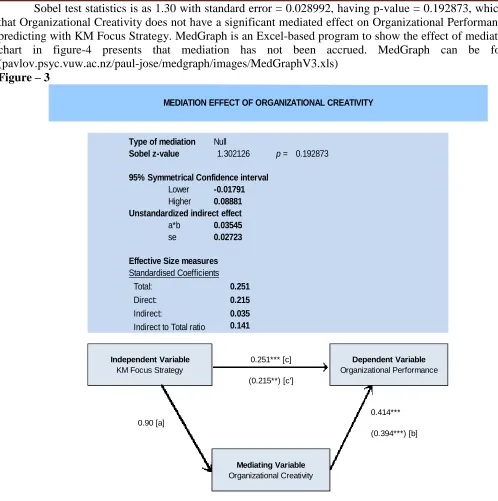 Figure-3 indicate total effect size is computed as .251, the direct effect size is computed as 0.215, and indirect effect size is 0.035, and indirect to total effect is 0.414 which is significant, resulting in little or no 