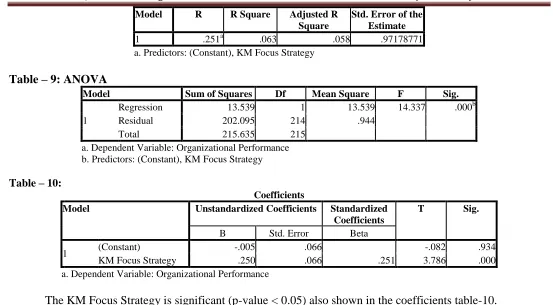 Table – 9: ANOVA Model 