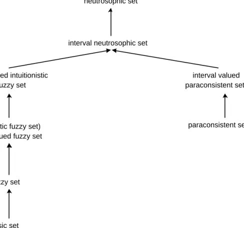 Figure 1.1: Relationship among interval neutrosophic set and other sets Note that → in Fig