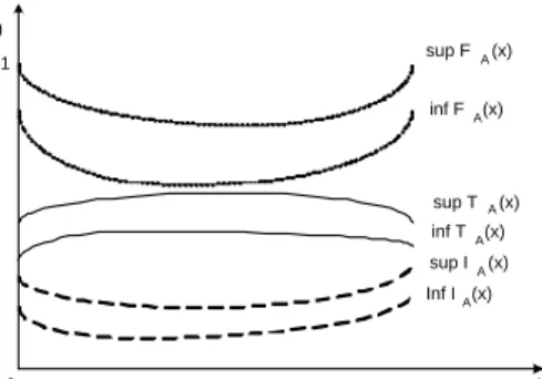 Figure 1.2: Illustration of interval neutrosophic set in R 1 When X is continuous, an INS A can be written as