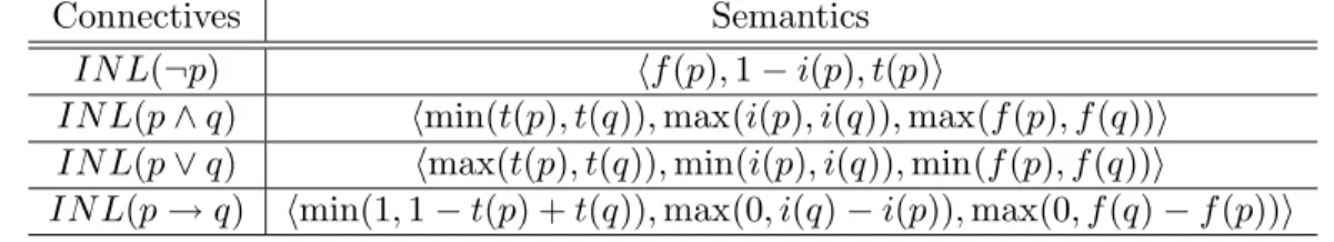 Table 2.1: Semantics of Four Connectives in Interval Neutrosophic Propositional Logic