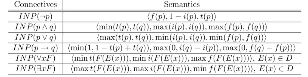 Table 2.2: Semantics of Four Connectives and Two Quantifiers in Interval Neutrosophic Predicate Logic