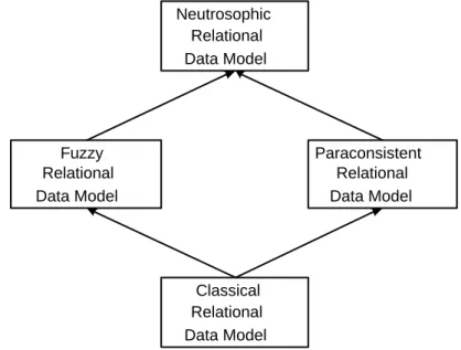 Figure 3.1: Relationship Among FRDM, PRDM, NRDM and RDM