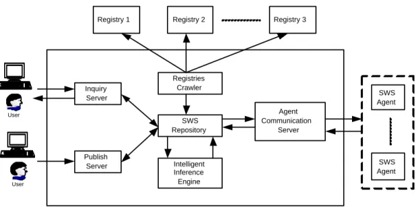 Figure 4.1: Architecture of the Extensible Soft SWS Agent
