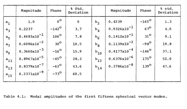 Table 4. 1~ - Modal amp Ii tudes of the first fifteen spherical vector -modes.-
