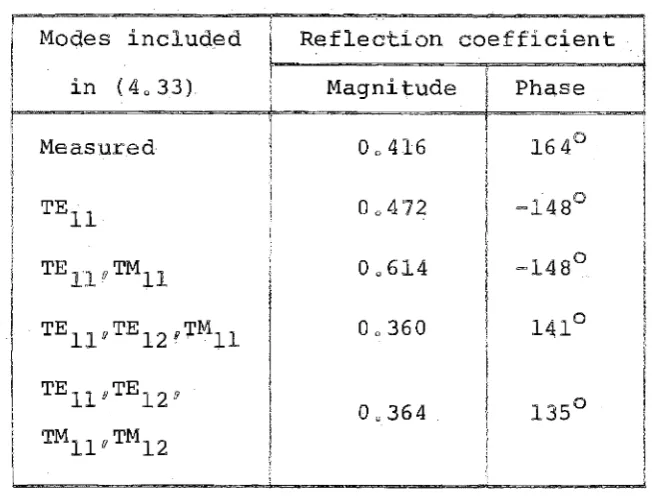Table 4 0 3: Measured and calculated values of·, reflection 