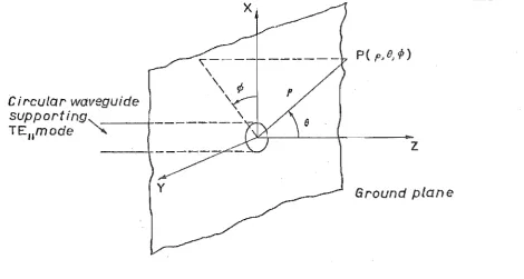 FIGURE. 4·1 : CIRCULAR WAVEGUIDE APERTURE ANTENNA 