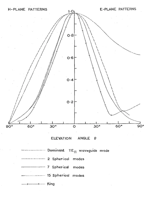 Figure 4· 4 Far-field radiation patterns 