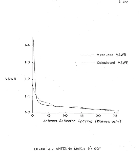 FIGURE 4.7 ANTENNA MAlCH 