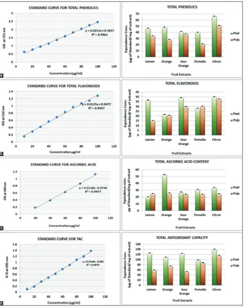 Fig. 2: Quantitative phytochemical evaluation of five Citrus fruits (a) standard curves and equivalence of total phenolics (b) standard curves and equivalence of total flavonoids (c) standard curve and equivalence of total ascorbic acid content (d) standard curve and equivalence of total antioxidant capacity