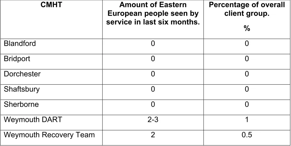 Table 16. How many Eastern Europeans have used the service in the last six months and what percentage of overall client group does this signify