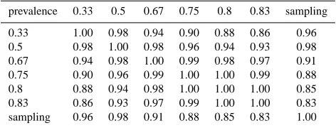 Table 1. Correlation (all species combined) among predicted prob-abilities for varying modeling prevalences at a constant sample sizeof present cases and sampling prevalence (mean sampling preva-lence = 0.28, range = 0.09–0.69).