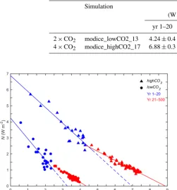 Table 3. Parameter values estimated from Gregory plots for the 2 × and 4 × pre-industrial CO2 simulations