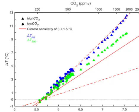 Figure 7. Equilibrated global mean annual change in SAT ((upper dashed) (IPCC, 2013). SAT is shown as an anomaly com-�Teq,◦C, blue), estimated by applying the �T geq/�T500 ratio identiﬁedusing the Gregory methodology to the GCM data, against atmo-spheric C