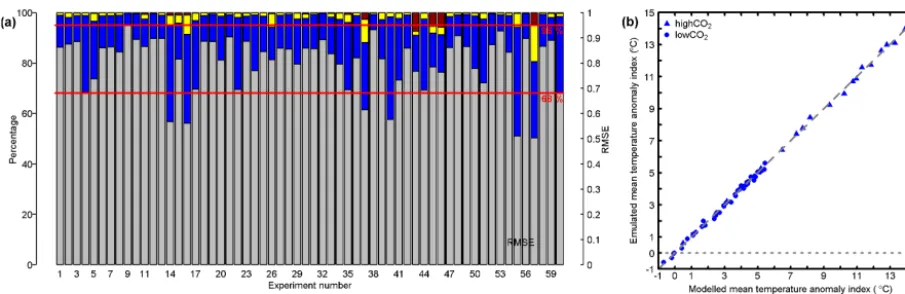 Figure 8. Evaluation of emulator performance.anddata grid assuming all grid boxes are of equal size, hence not taking into account variations in grid box area: we therefore refer to it as a SAT (a) Bars give the percentage of grid boxes for which the emula