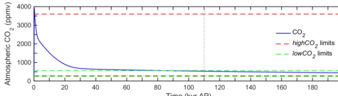 Figure 1. Time series of atmospheric COfor the high-CO2 concentration (ppmv) for the next 200 kyr following logistic CO2 emissions of 10 000 Pg C, runusing the cGENIE model (Lord et al., 2016)