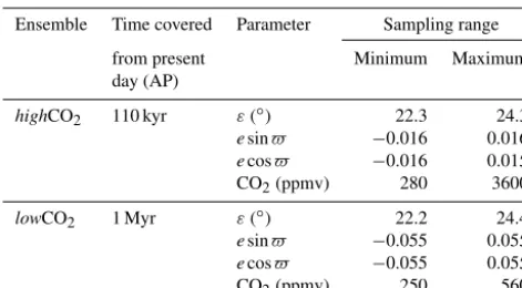 Table 1. Ensemble set-ups: sampling ranges for input parameters(obliquity, esinϖ, ecosϖ and CO2) for the highCO2 and lowCO2ensembles.