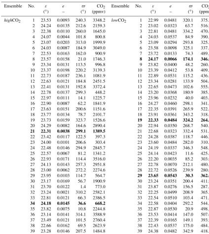 Table 2. Experiment set-up: orbital parameters (obliquity, eccentricity and longitude of perihelion) and atmospheric CO2 concentrationfor simulations in the highCO2 and lowCO2 ensembles